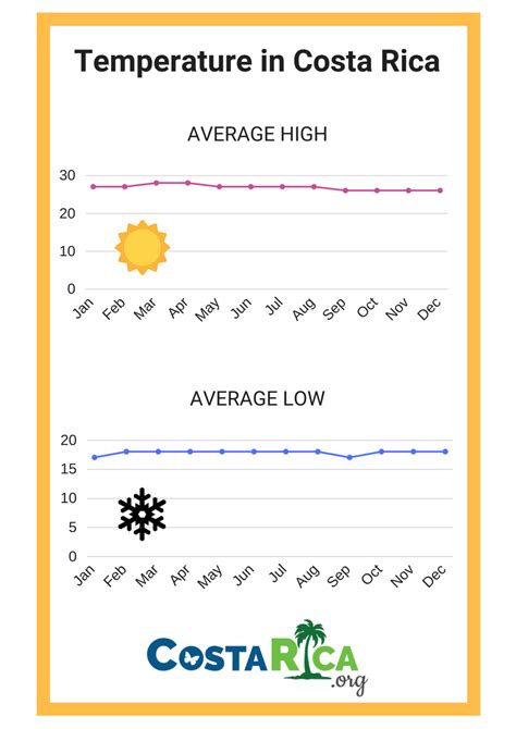 costa rica weather by month average
